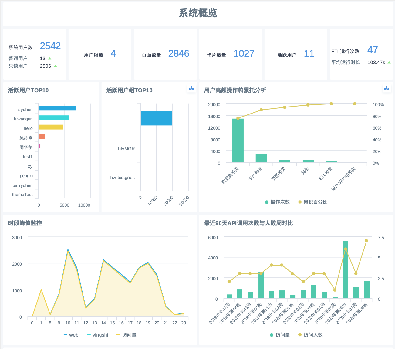 用户行为分析（观远BI）