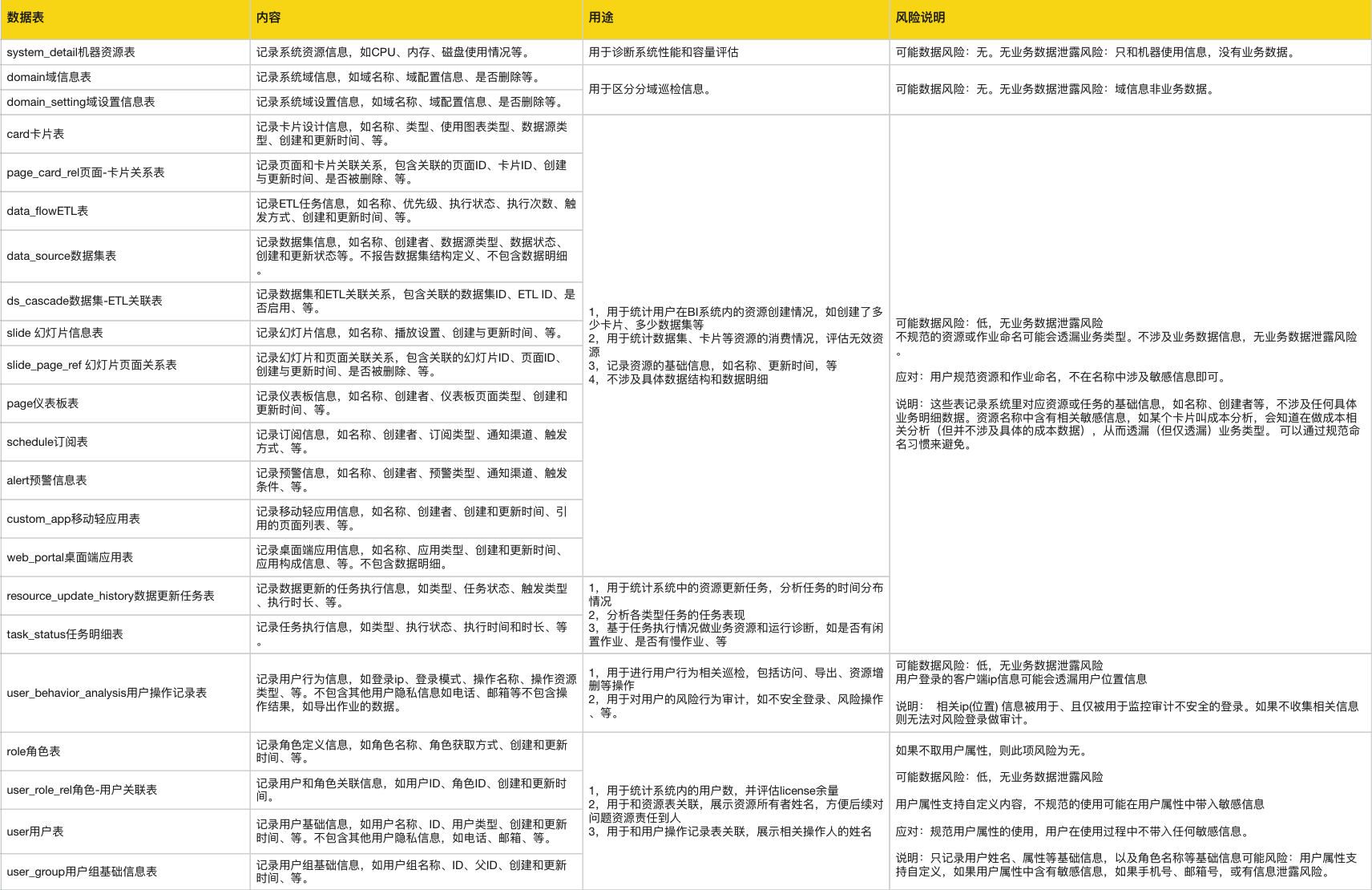 云巡检取数涉及表说明（观远BI）